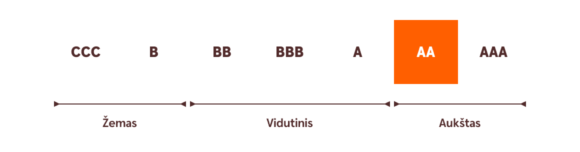 II pakopos pensijų fondų ESG reitingas - vienas aukščiausių (AA).