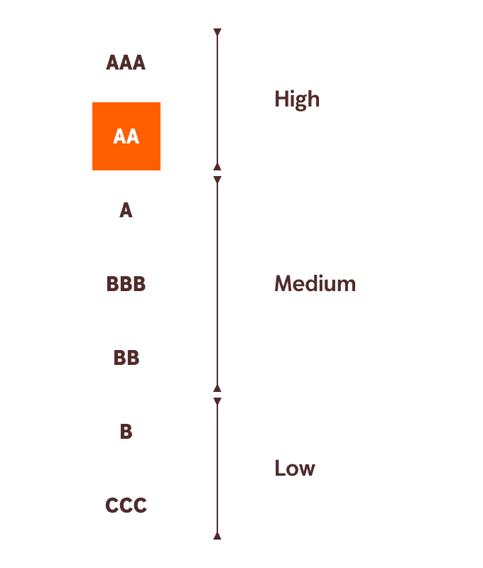 ESG rating of III pillar pension funds - one of the highest (AA)