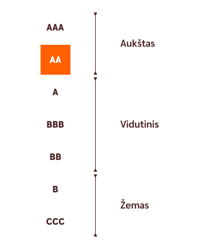 III pakopos pensijų fondų ESG reitingas - vienas aukščiausių (AA)