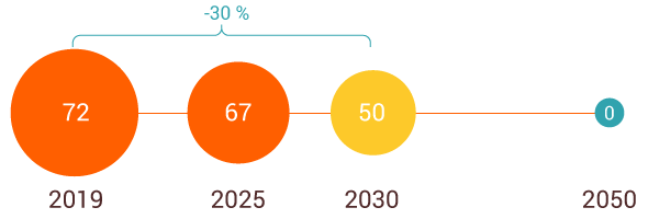 Goals for reducing CO₂